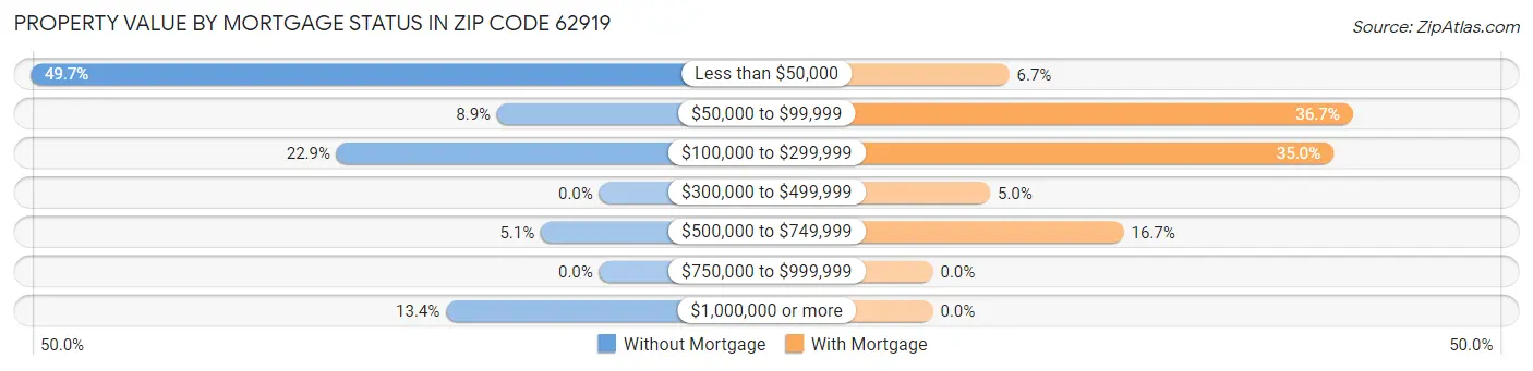 Property Value by Mortgage Status in Zip Code 62919