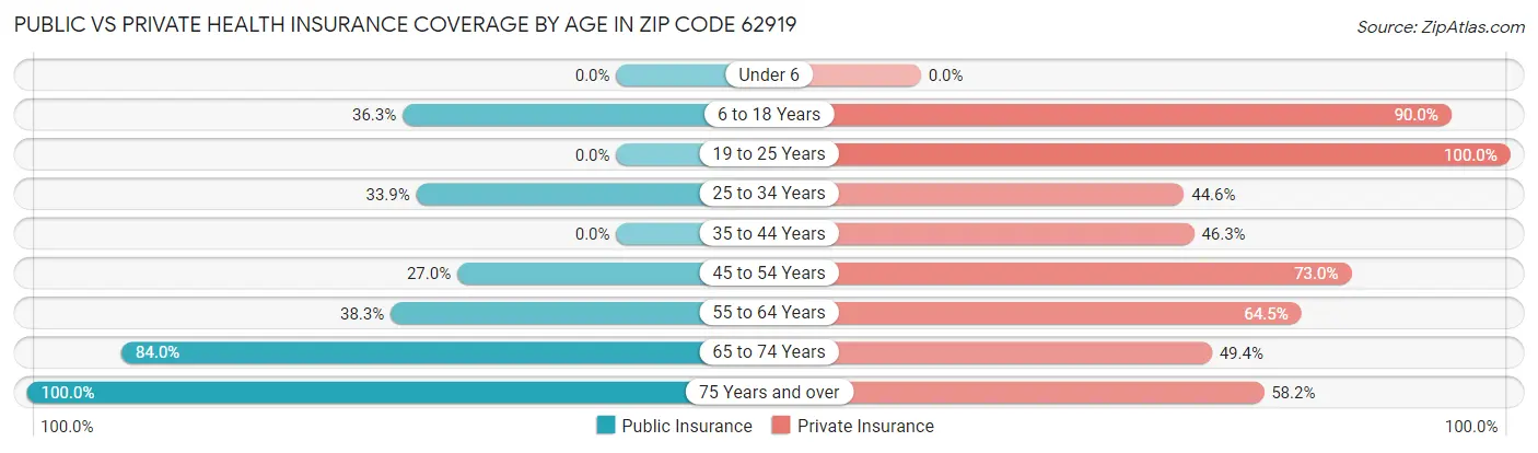 Public vs Private Health Insurance Coverage by Age in Zip Code 62919