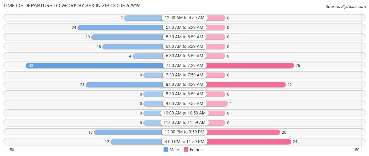 Time of Departure to Work by Sex in Zip Code 62919