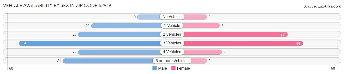 Vehicle Availability by Sex in Zip Code 62919