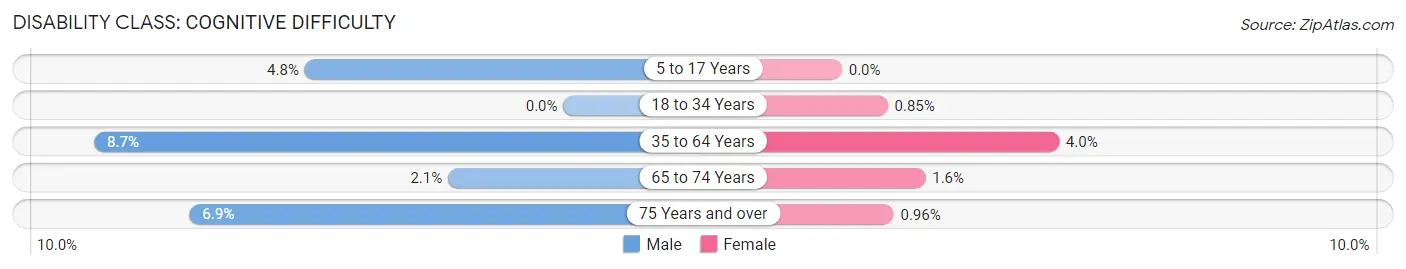 Disability in Zip Code 62920: <span>Cognitive Difficulty</span>