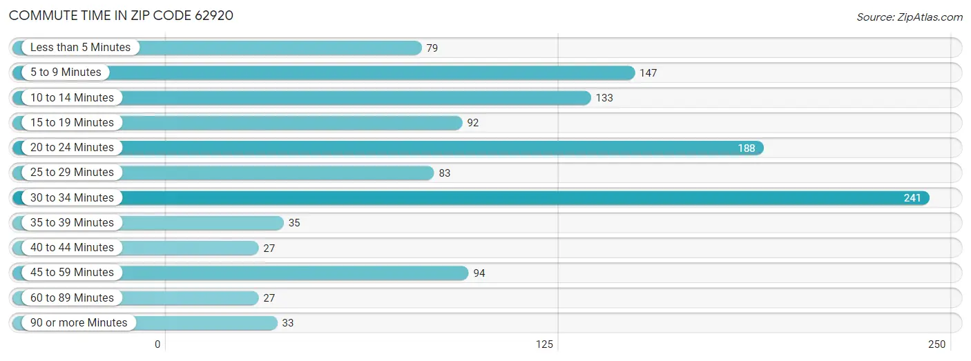 Commute Time in Zip Code 62920