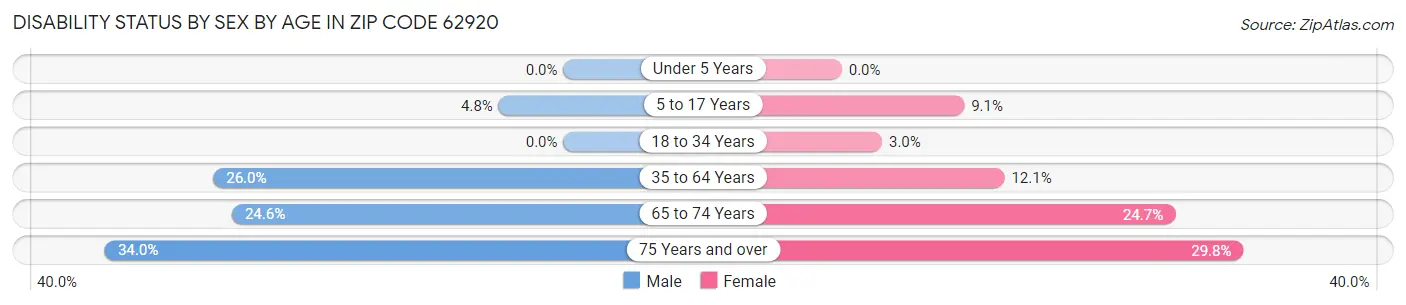 Disability Status by Sex by Age in Zip Code 62920