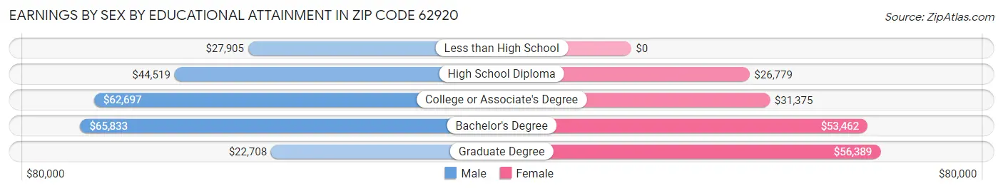 Earnings by Sex by Educational Attainment in Zip Code 62920
