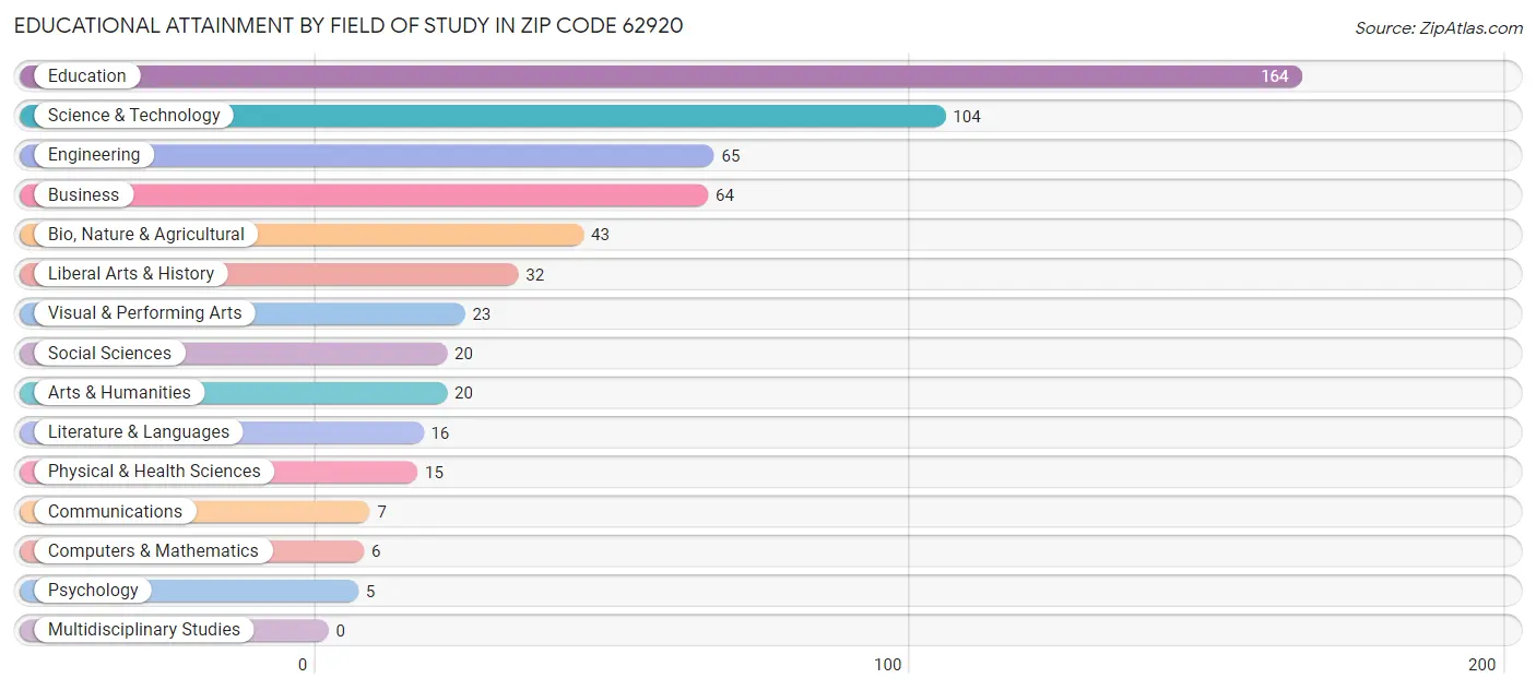 Educational Attainment by Field of Study in Zip Code 62920