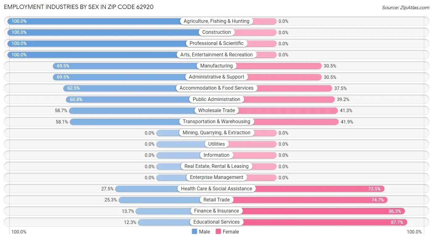 Employment Industries by Sex in Zip Code 62920