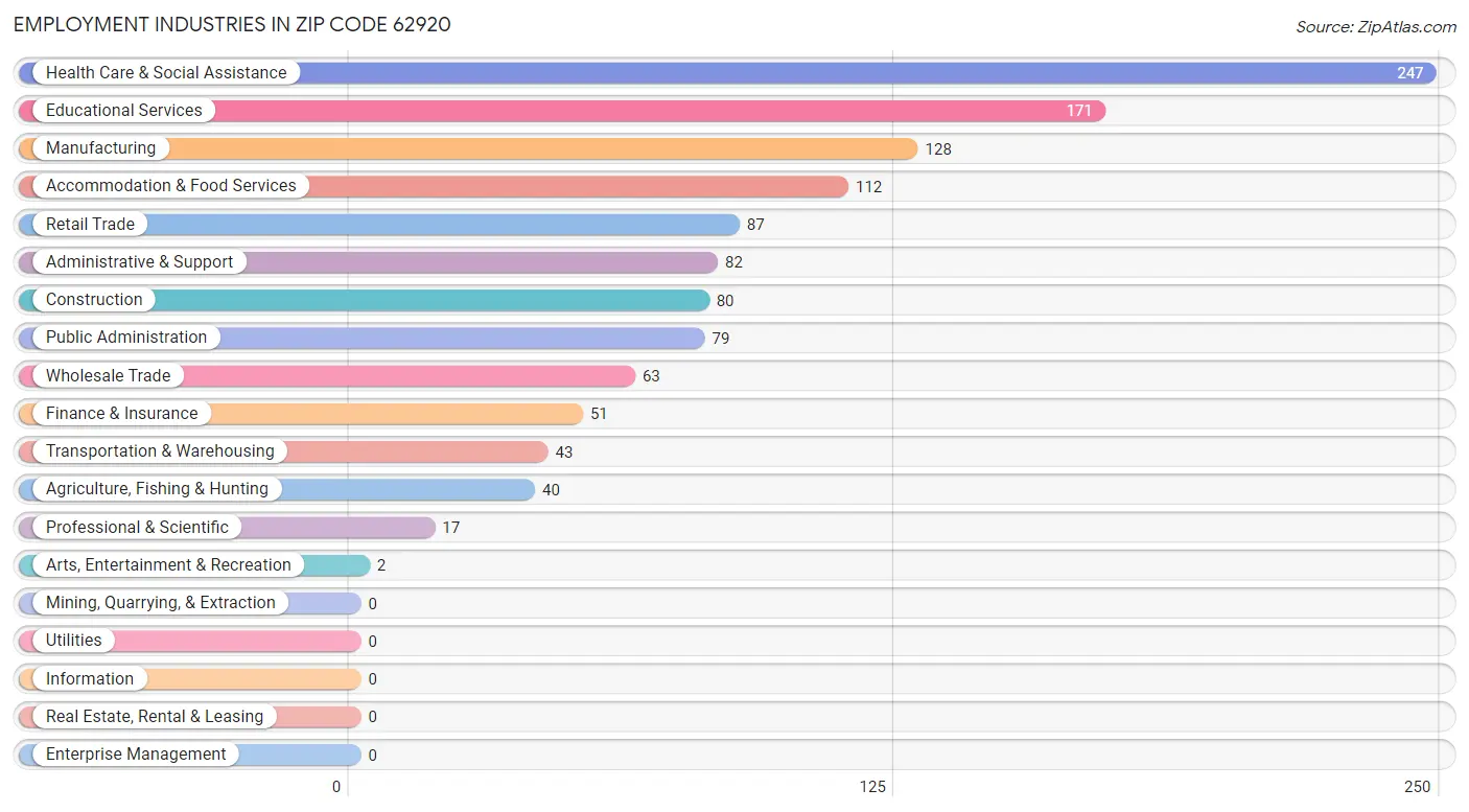 Employment Industries in Zip Code 62920