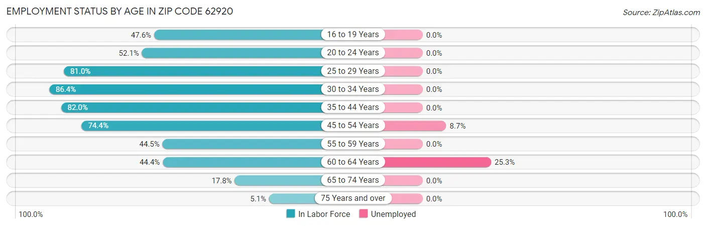 Employment Status by Age in Zip Code 62920