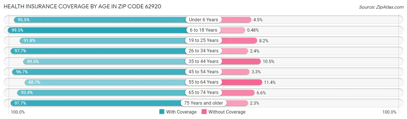 Health Insurance Coverage by Age in Zip Code 62920