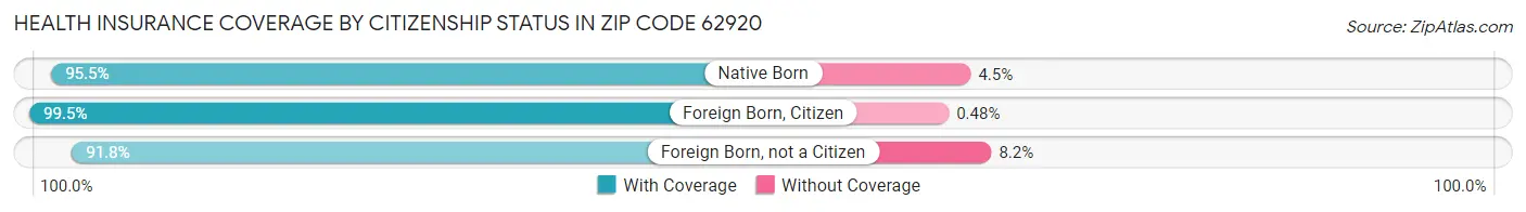 Health Insurance Coverage by Citizenship Status in Zip Code 62920
