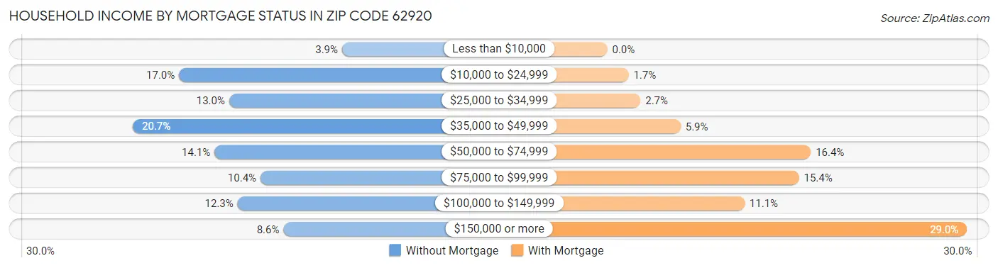 Household Income by Mortgage Status in Zip Code 62920