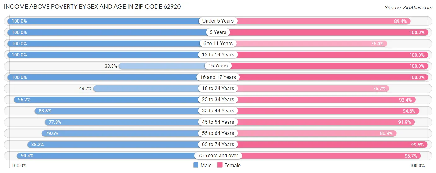 Income Above Poverty by Sex and Age in Zip Code 62920