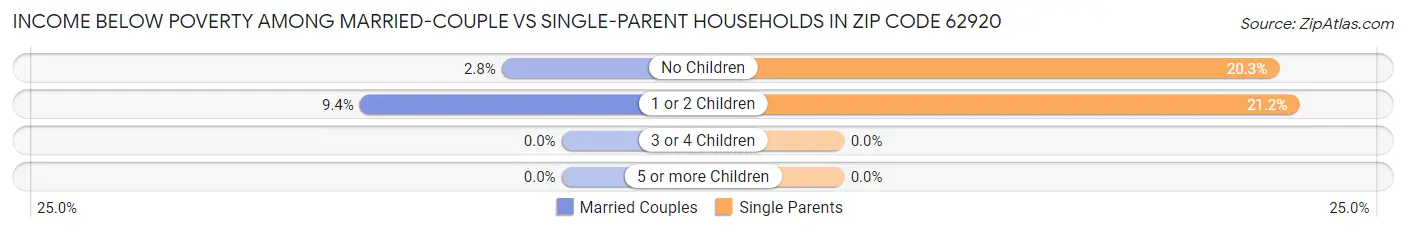 Income Below Poverty Among Married-Couple vs Single-Parent Households in Zip Code 62920