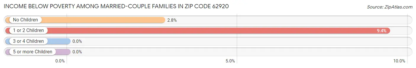 Income Below Poverty Among Married-Couple Families in Zip Code 62920