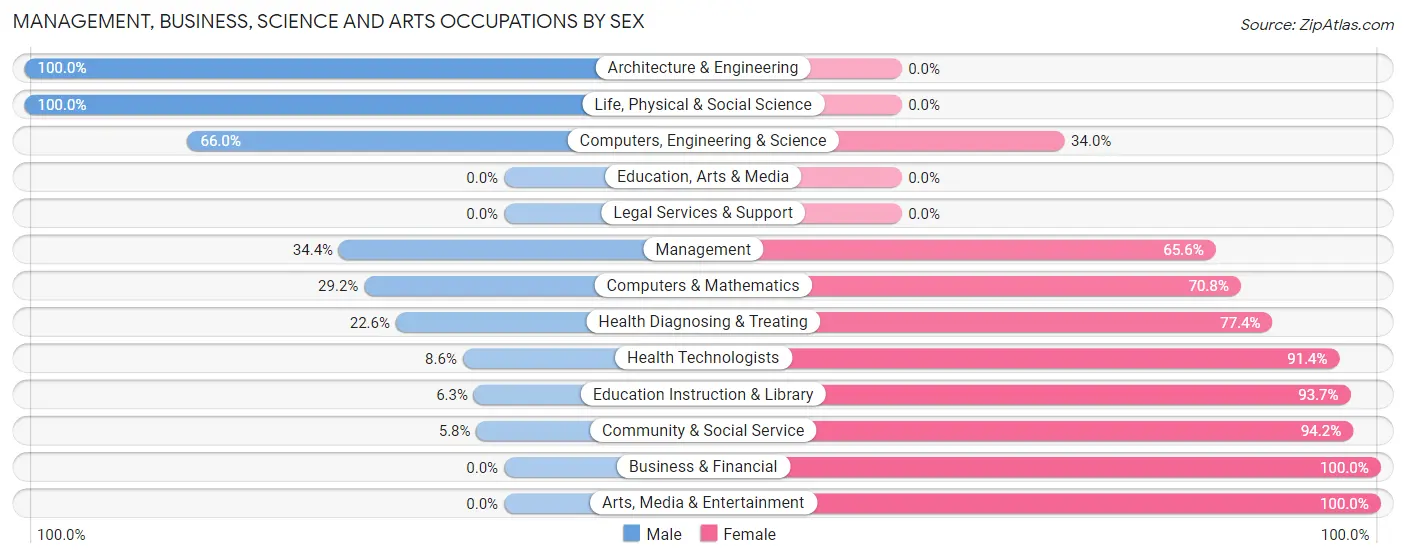 Management, Business, Science and Arts Occupations by Sex in Zip Code 62920