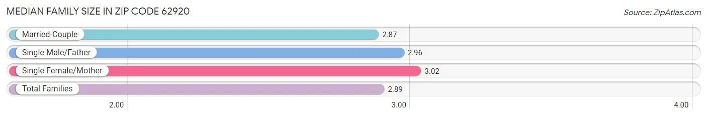 Median Family Size in Zip Code 62920