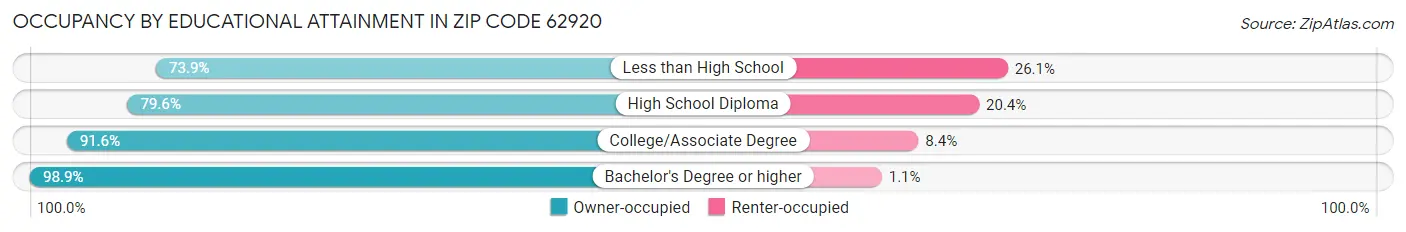 Occupancy by Educational Attainment in Zip Code 62920