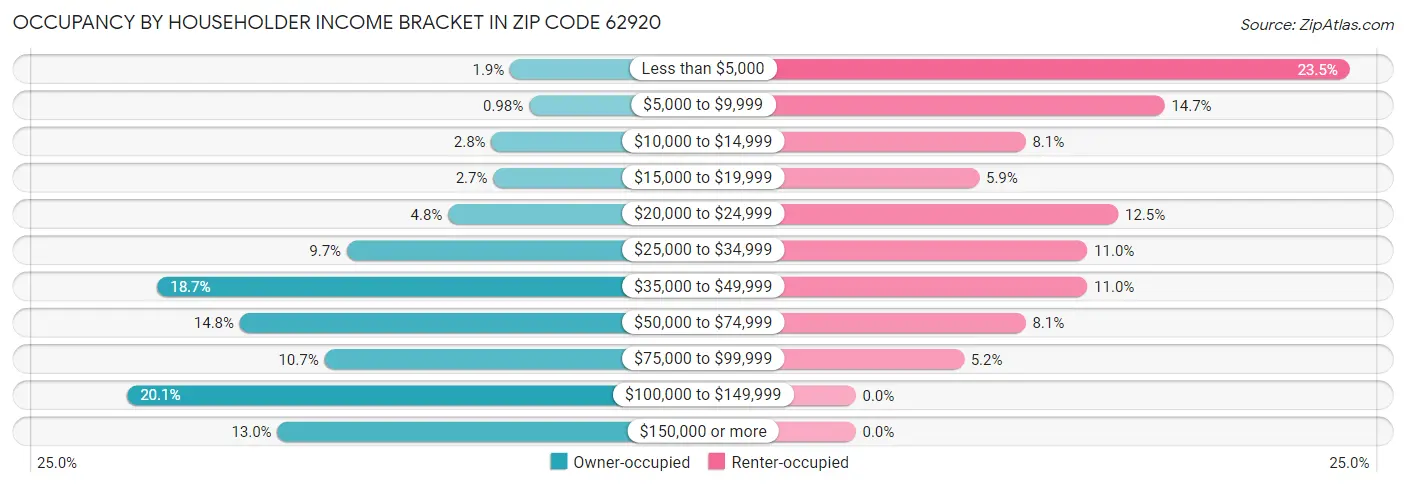 Occupancy by Householder Income Bracket in Zip Code 62920