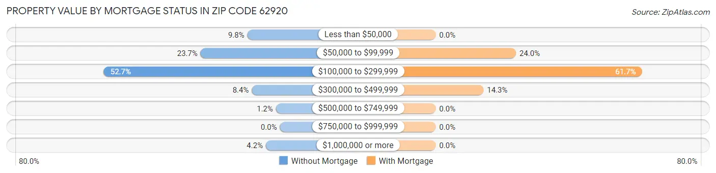 Property Value by Mortgage Status in Zip Code 62920