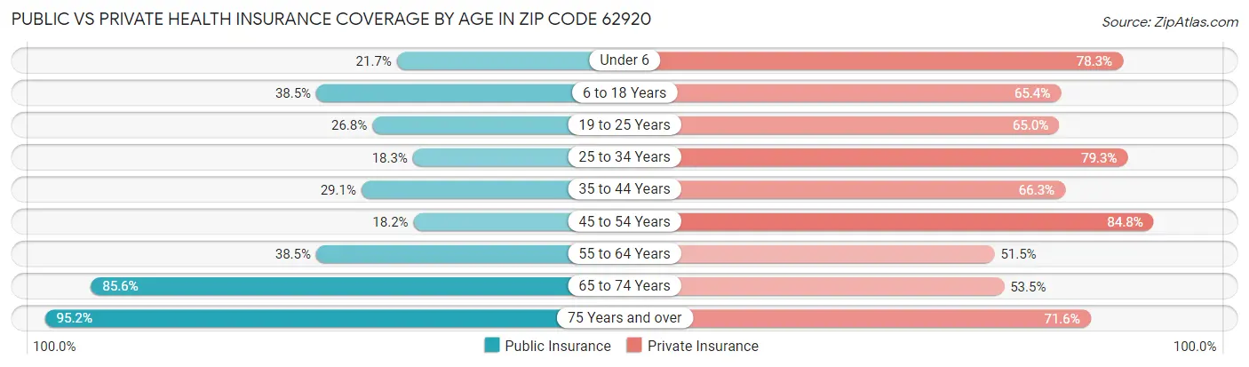 Public vs Private Health Insurance Coverage by Age in Zip Code 62920