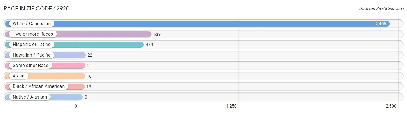 Race in Zip Code 62920