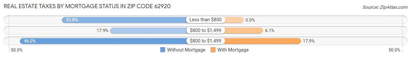 Real Estate Taxes by Mortgage Status in Zip Code 62920