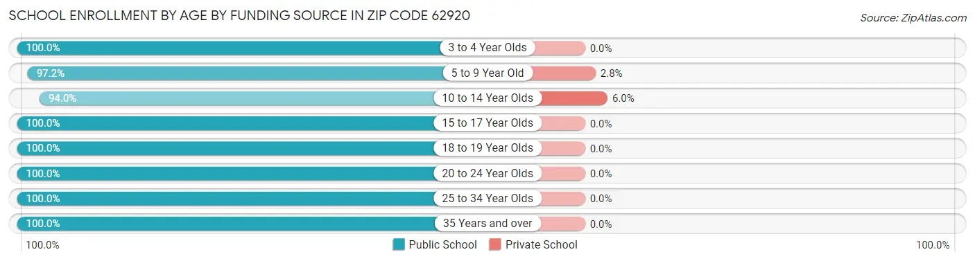 School Enrollment by Age by Funding Source in Zip Code 62920