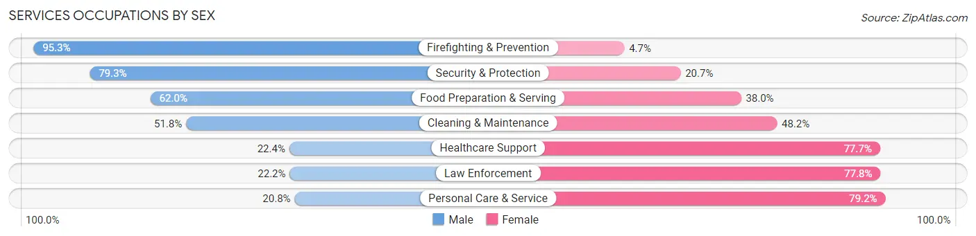 Services Occupations by Sex in Zip Code 62920