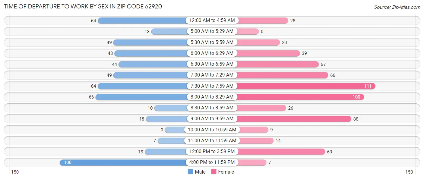 Time of Departure to Work by Sex in Zip Code 62920