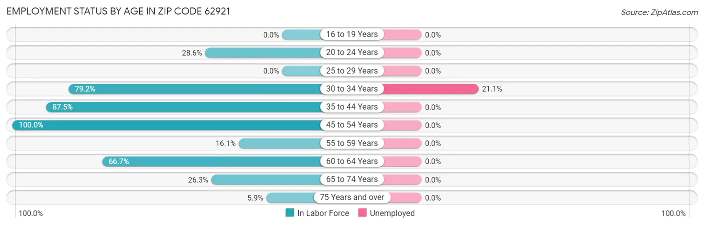 Employment Status by Age in Zip Code 62921
