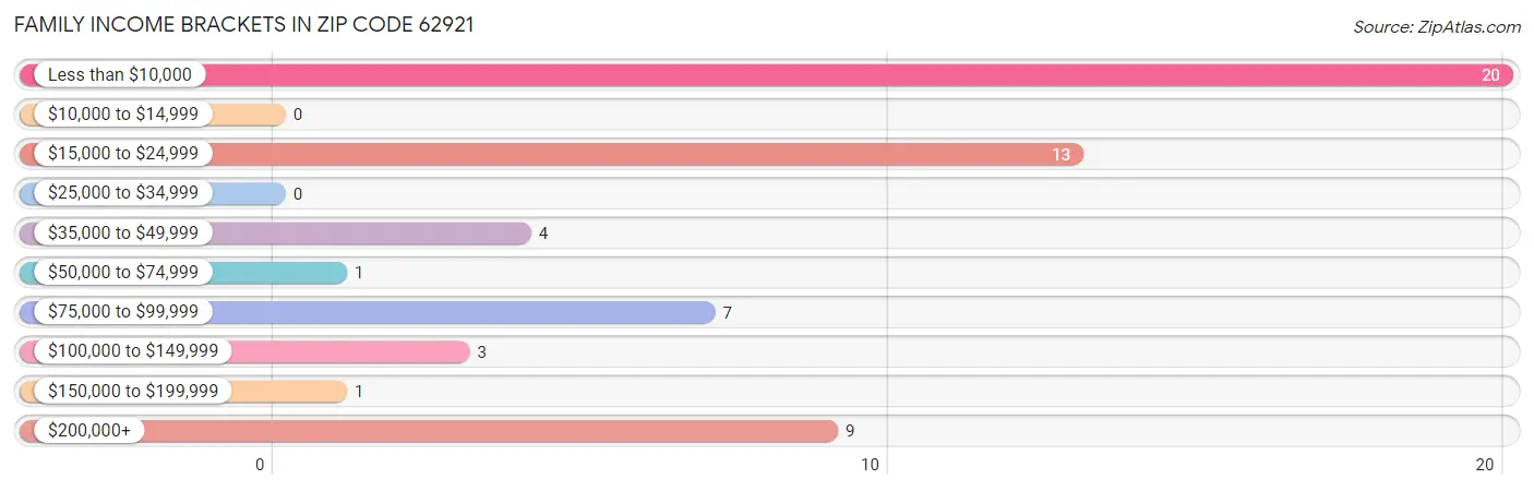 Family Income Brackets in Zip Code 62921