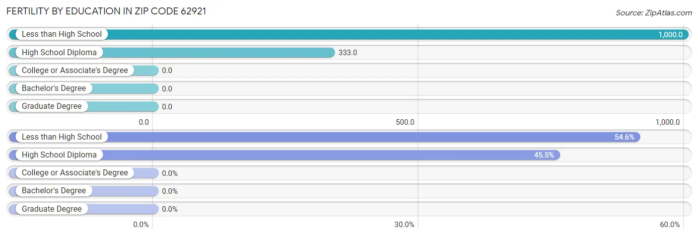 Female Fertility by Education Attainment in Zip Code 62921