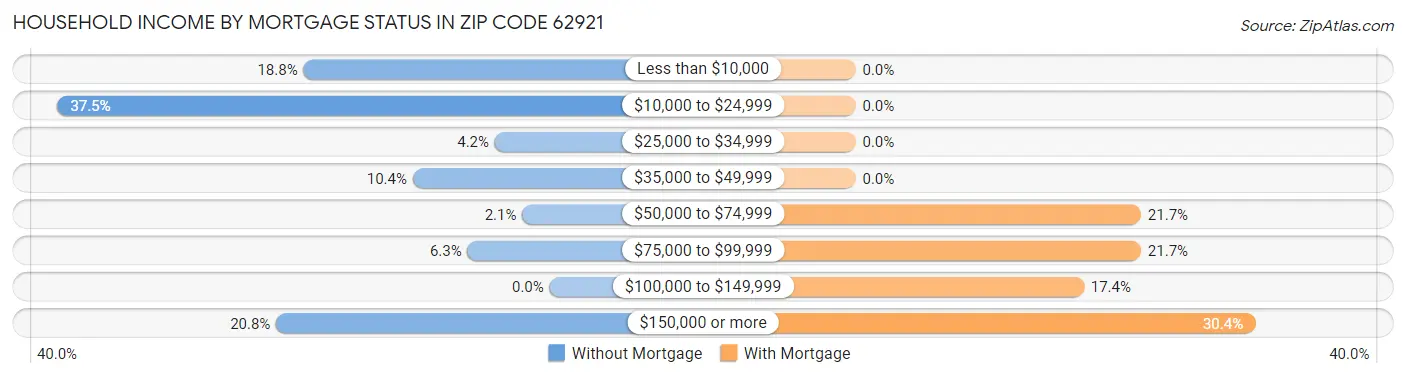 Household Income by Mortgage Status in Zip Code 62921
