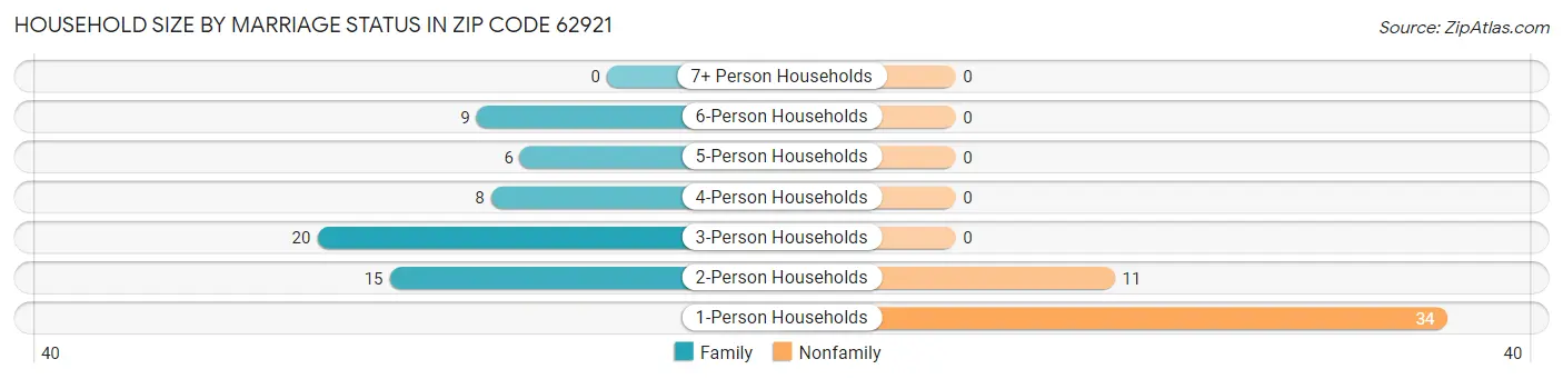 Household Size by Marriage Status in Zip Code 62921