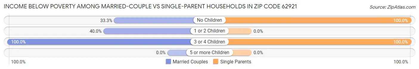 Income Below Poverty Among Married-Couple vs Single-Parent Households in Zip Code 62921