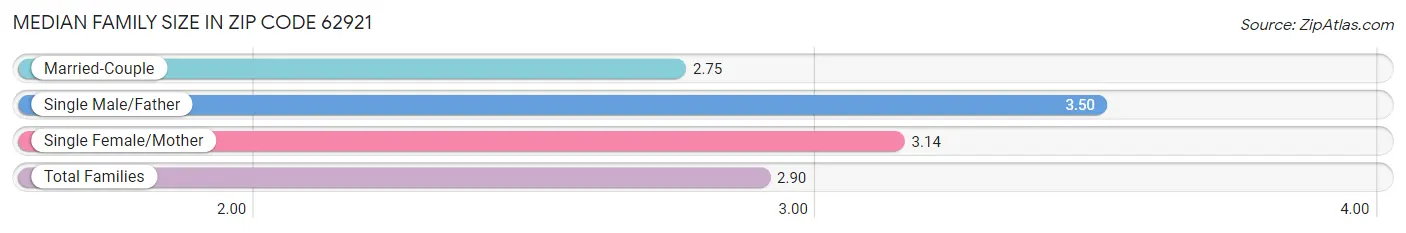 Median Family Size in Zip Code 62921