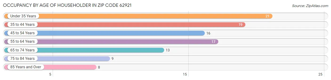 Occupancy by Age of Householder in Zip Code 62921