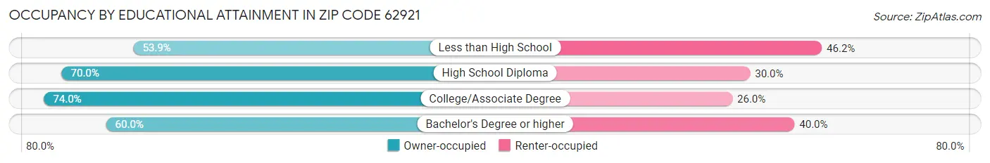 Occupancy by Educational Attainment in Zip Code 62921