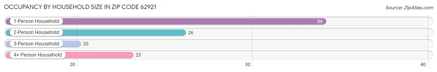 Occupancy by Household Size in Zip Code 62921