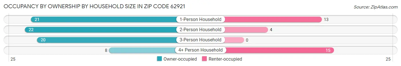 Occupancy by Ownership by Household Size in Zip Code 62921