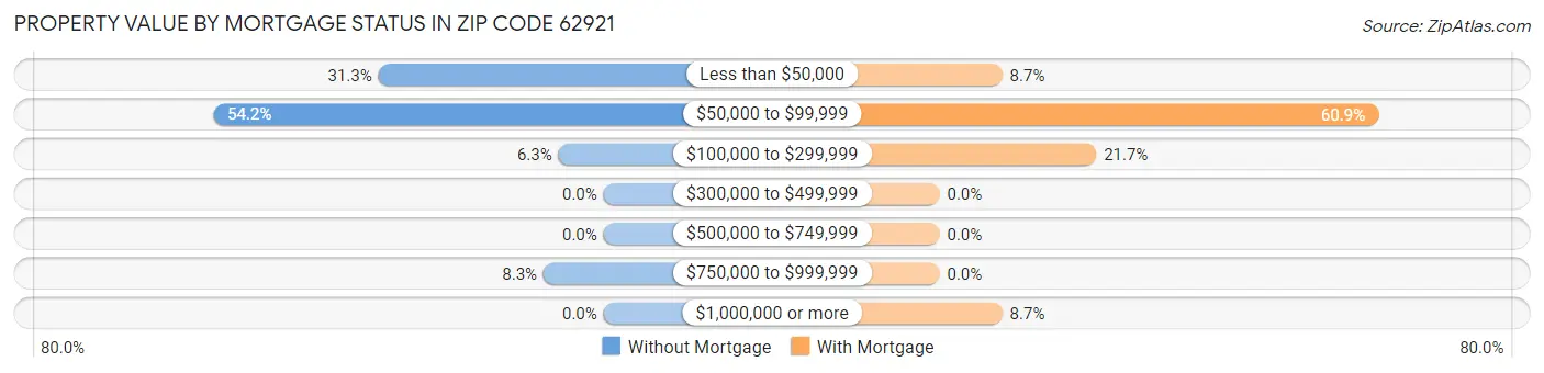Property Value by Mortgage Status in Zip Code 62921