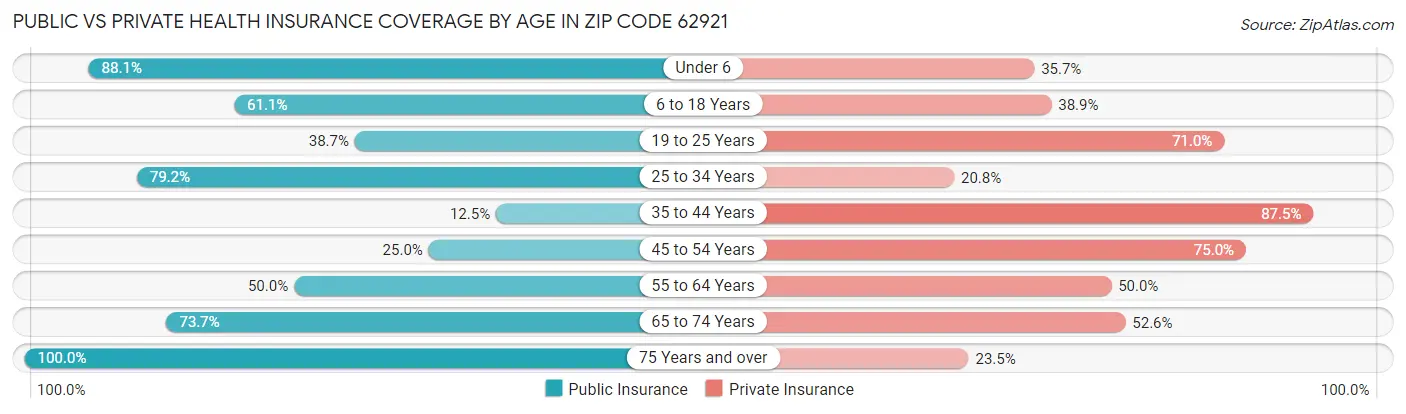 Public vs Private Health Insurance Coverage by Age in Zip Code 62921