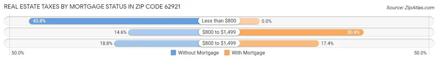 Real Estate Taxes by Mortgage Status in Zip Code 62921