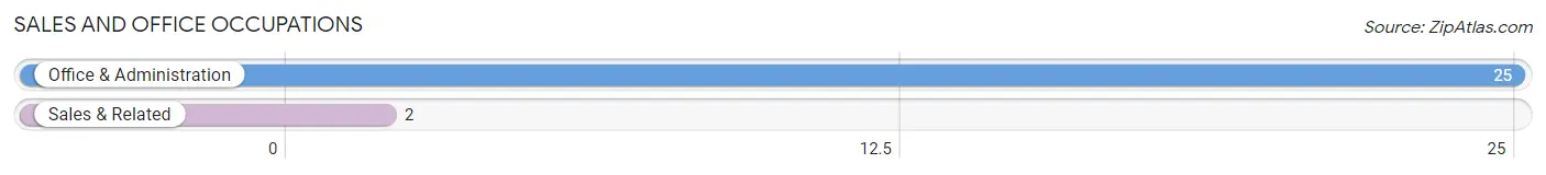 Sales and Office Occupations in Zip Code 62921