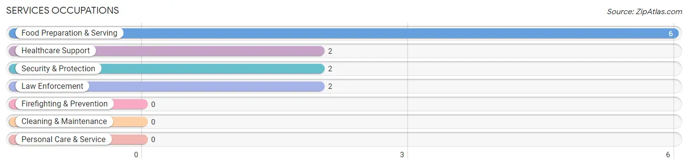 Services Occupations in Zip Code 62921