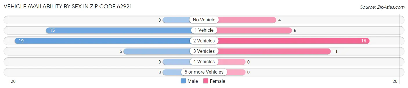 Vehicle Availability by Sex in Zip Code 62921