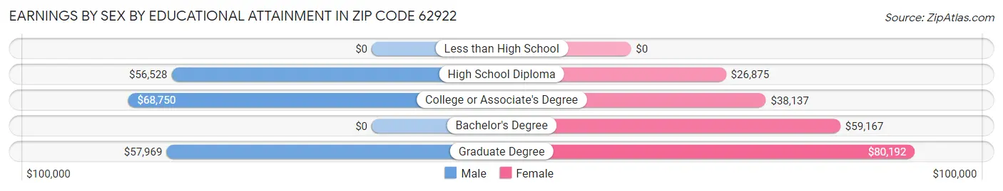 Earnings by Sex by Educational Attainment in Zip Code 62922