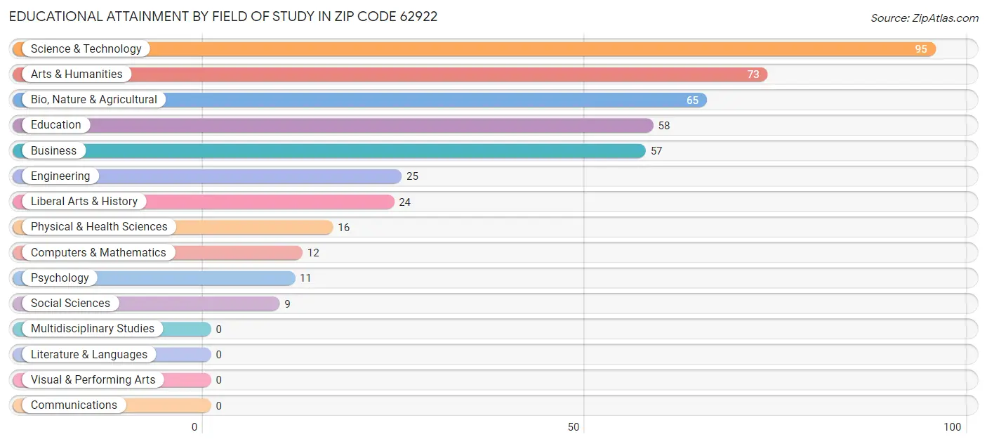 Educational Attainment by Field of Study in Zip Code 62922