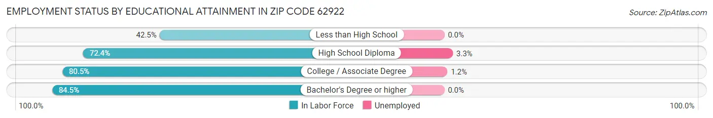 Employment Status by Educational Attainment in Zip Code 62922