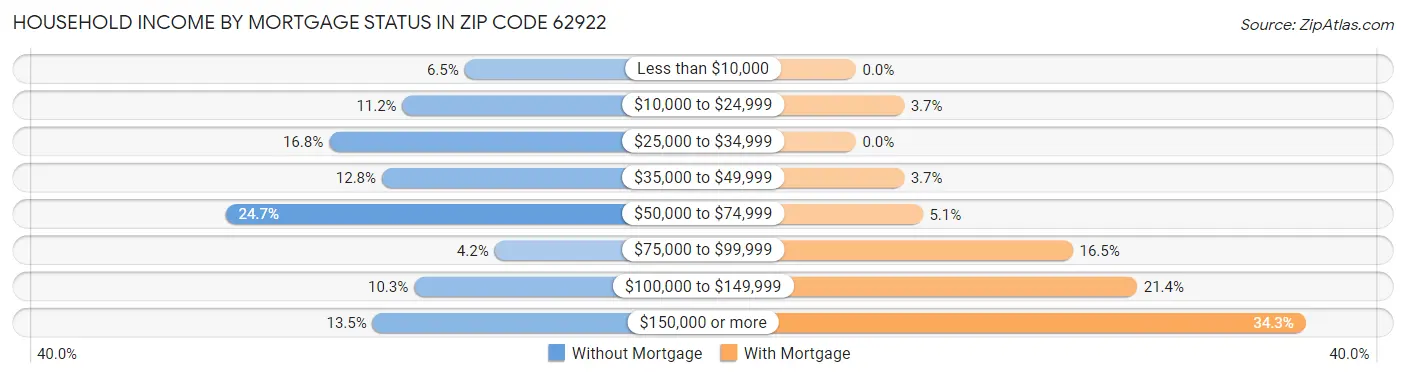 Household Income by Mortgage Status in Zip Code 62922